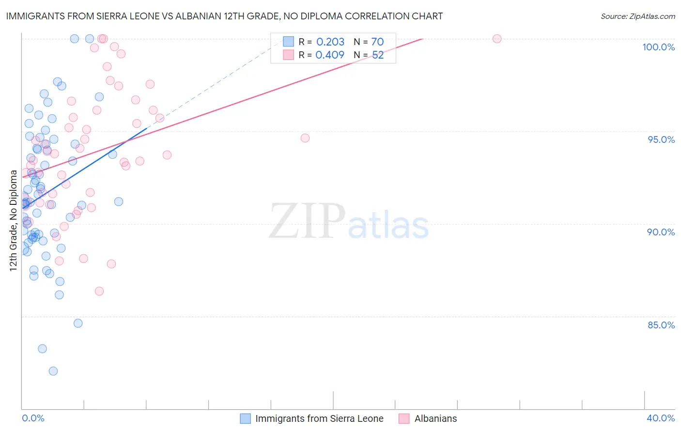 Immigrants from Sierra Leone vs Albanian 12th Grade, No Diploma
