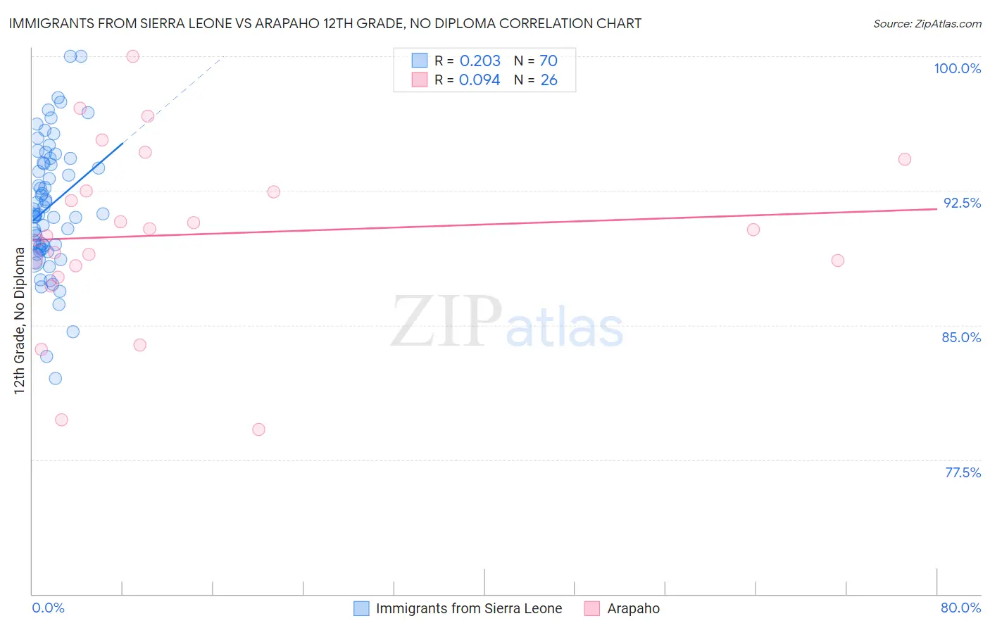 Immigrants from Sierra Leone vs Arapaho 12th Grade, No Diploma