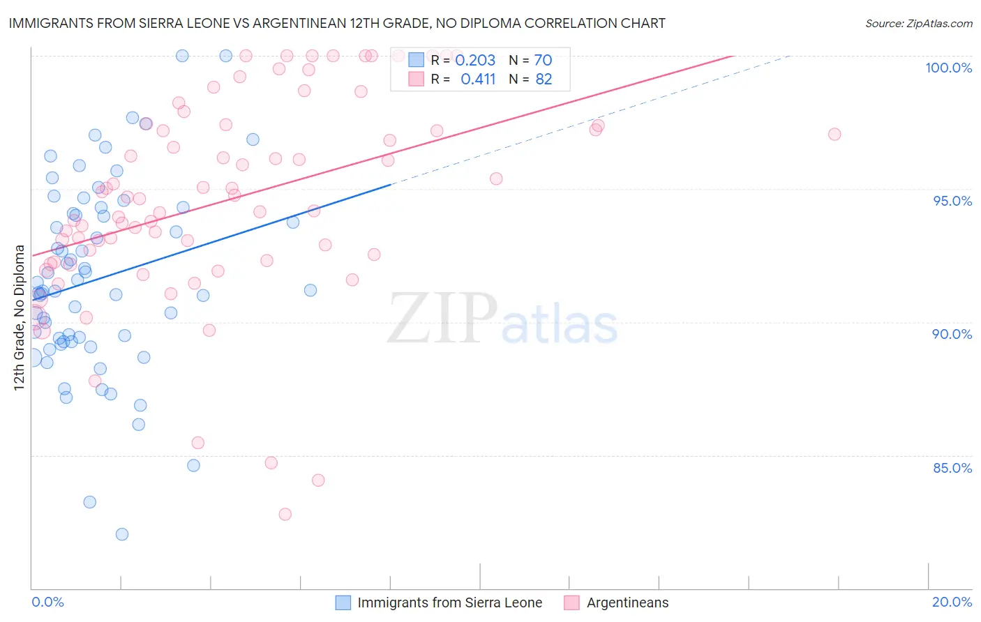 Immigrants from Sierra Leone vs Argentinean 12th Grade, No Diploma