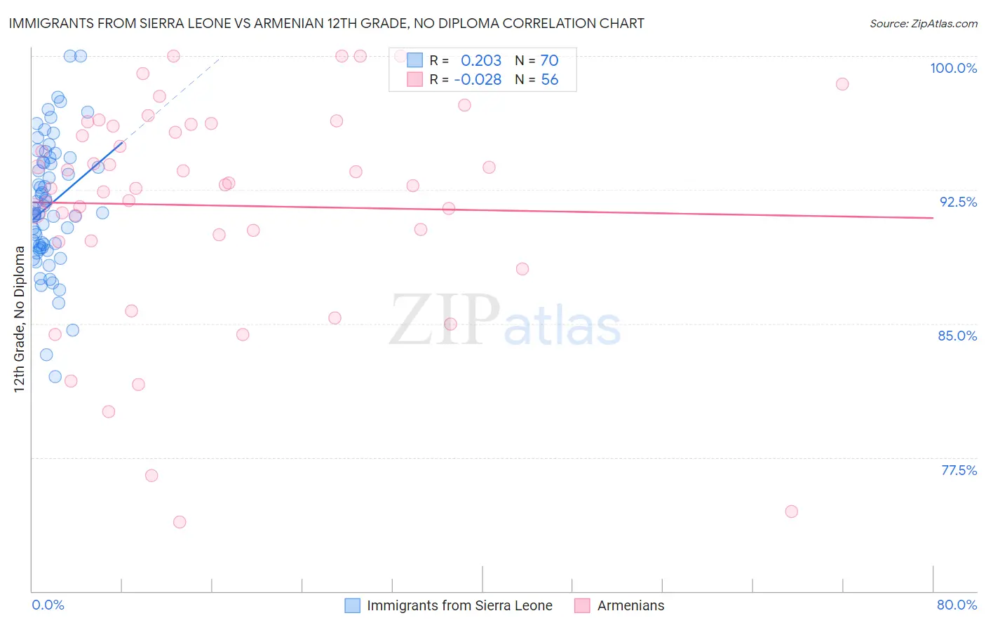 Immigrants from Sierra Leone vs Armenian 12th Grade, No Diploma