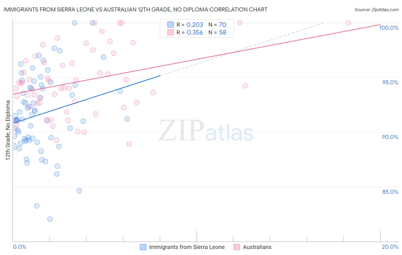 Immigrants from Sierra Leone vs Australian 12th Grade, No Diploma
