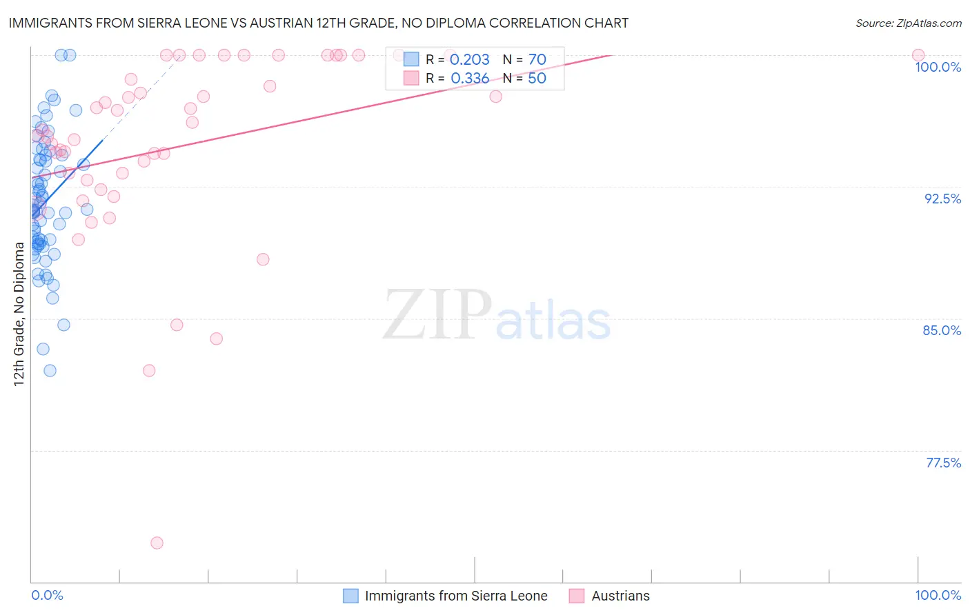 Immigrants from Sierra Leone vs Austrian 12th Grade, No Diploma