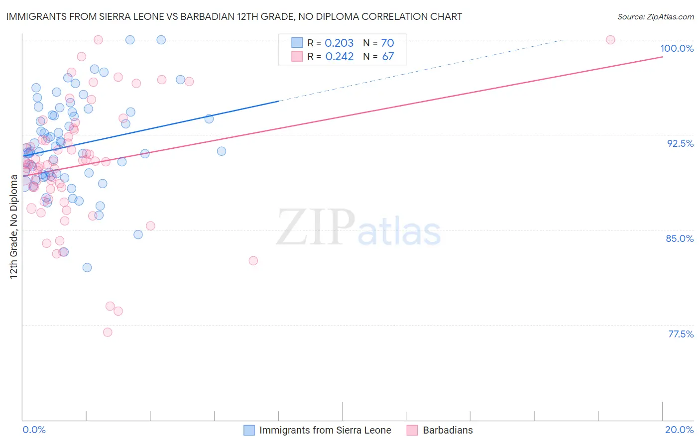 Immigrants from Sierra Leone vs Barbadian 12th Grade, No Diploma