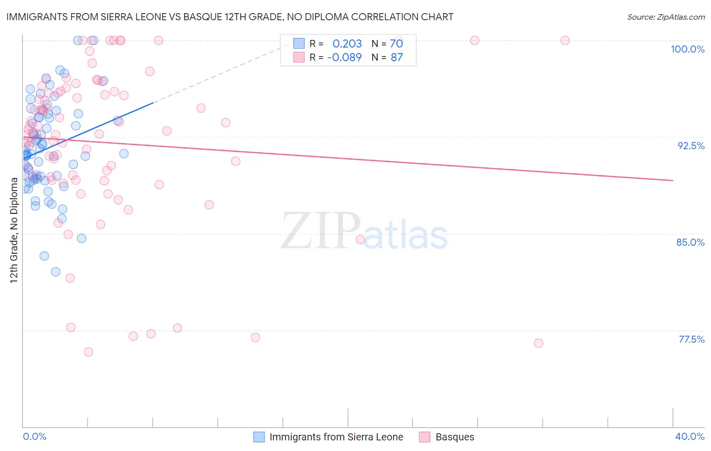 Immigrants from Sierra Leone vs Basque 12th Grade, No Diploma