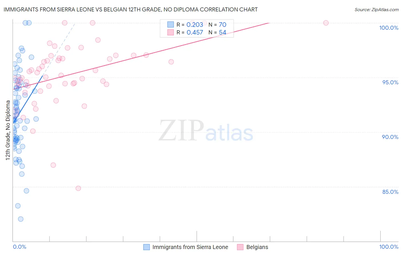 Immigrants from Sierra Leone vs Belgian 12th Grade, No Diploma