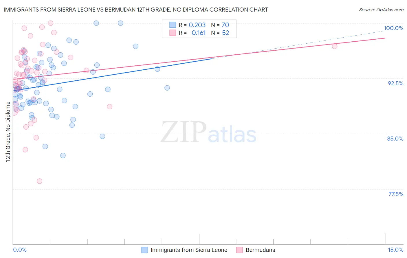 Immigrants from Sierra Leone vs Bermudan 12th Grade, No Diploma