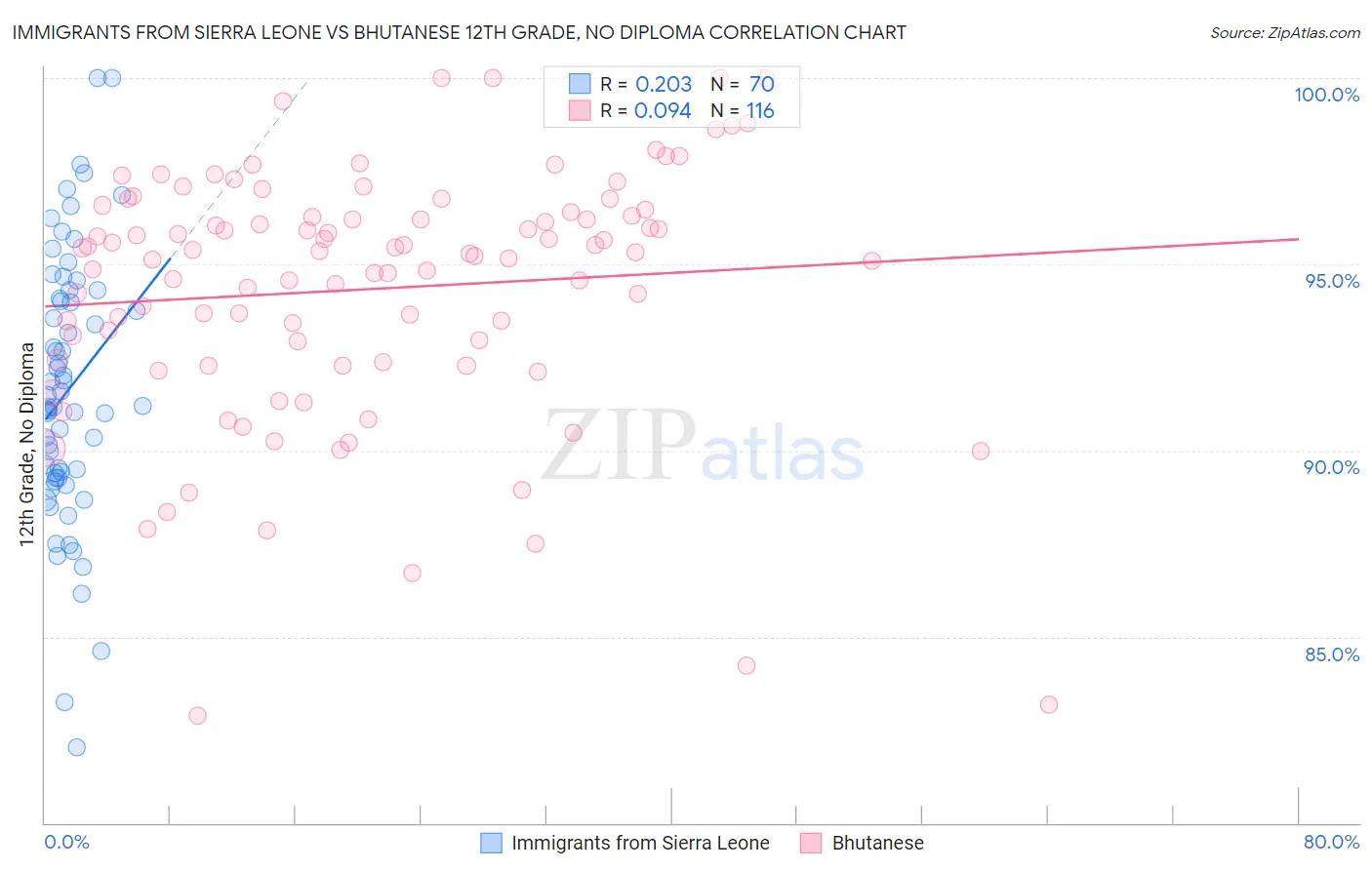 Immigrants from Sierra Leone vs Bhutanese 12th Grade, No Diploma
