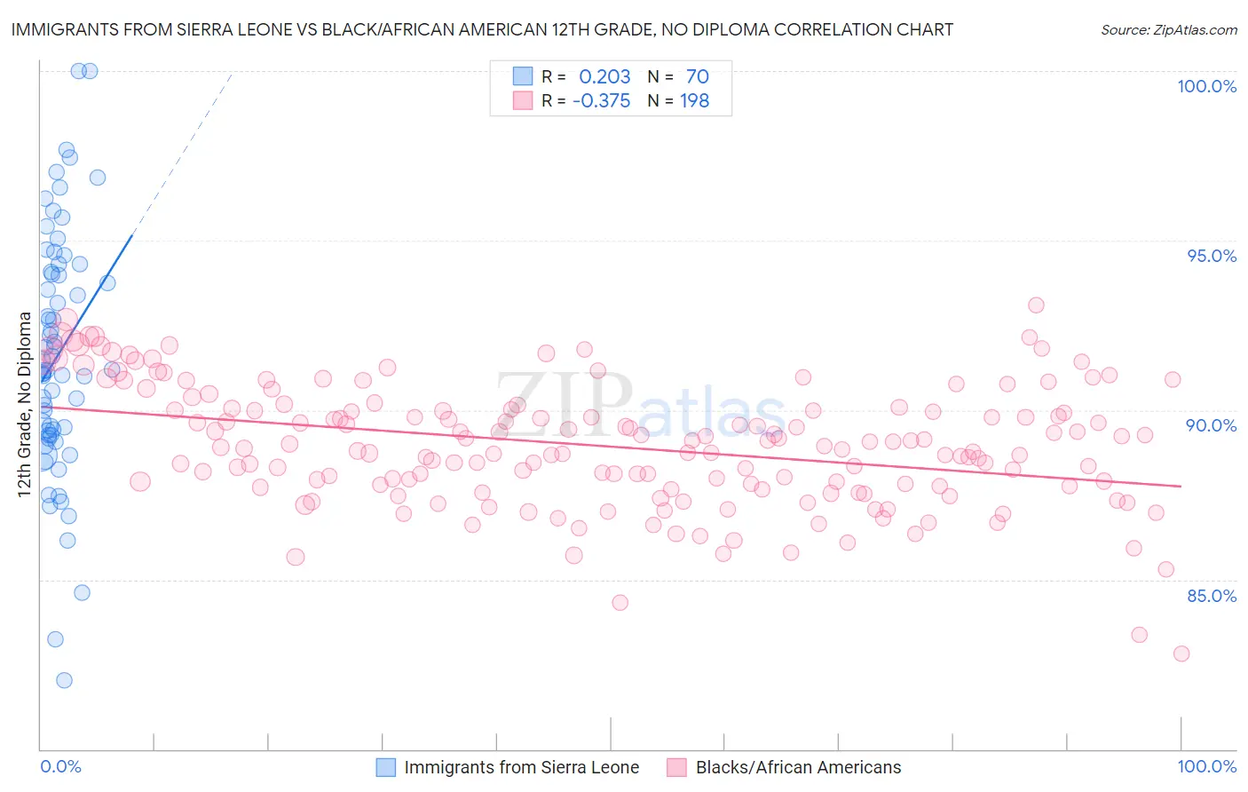 Immigrants from Sierra Leone vs Black/African American 12th Grade, No Diploma