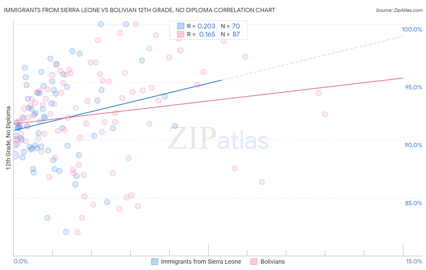 Immigrants from Sierra Leone vs Bolivian 12th Grade, No Diploma