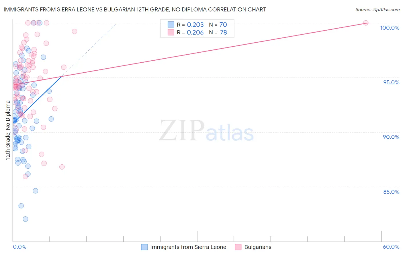 Immigrants from Sierra Leone vs Bulgarian 12th Grade, No Diploma