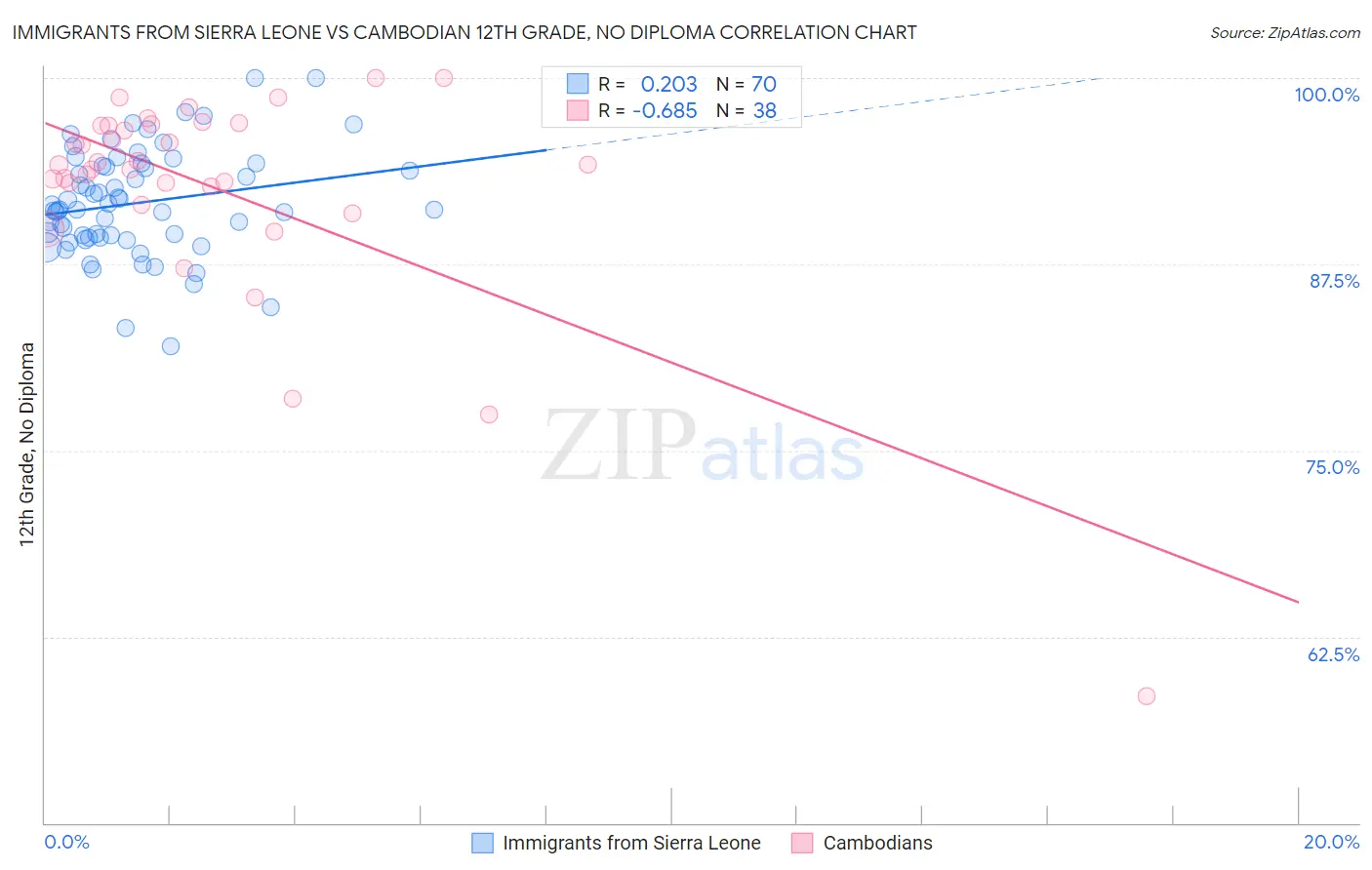 Immigrants from Sierra Leone vs Cambodian 12th Grade, No Diploma