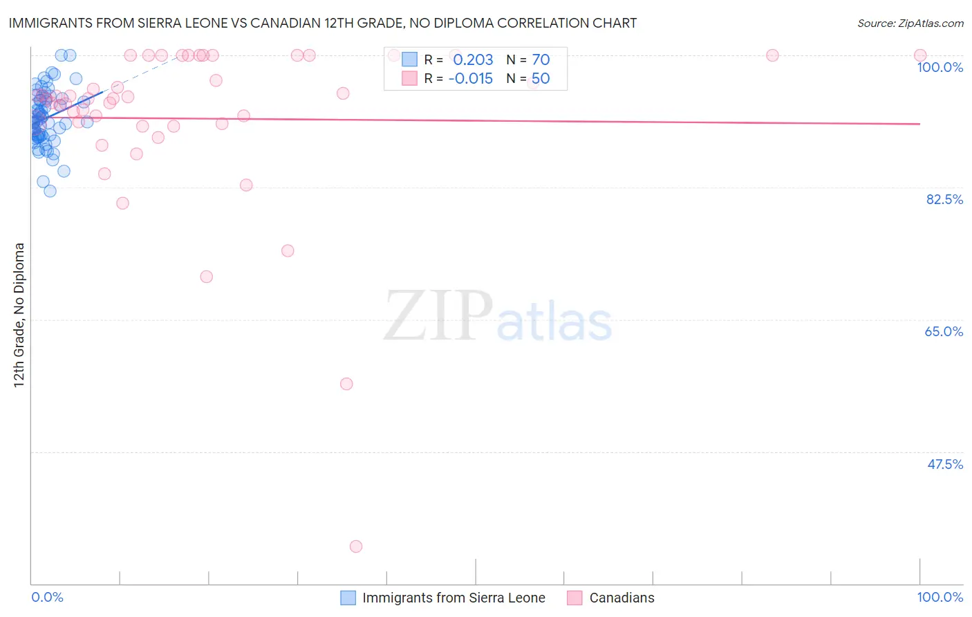 Immigrants from Sierra Leone vs Canadian 12th Grade, No Diploma