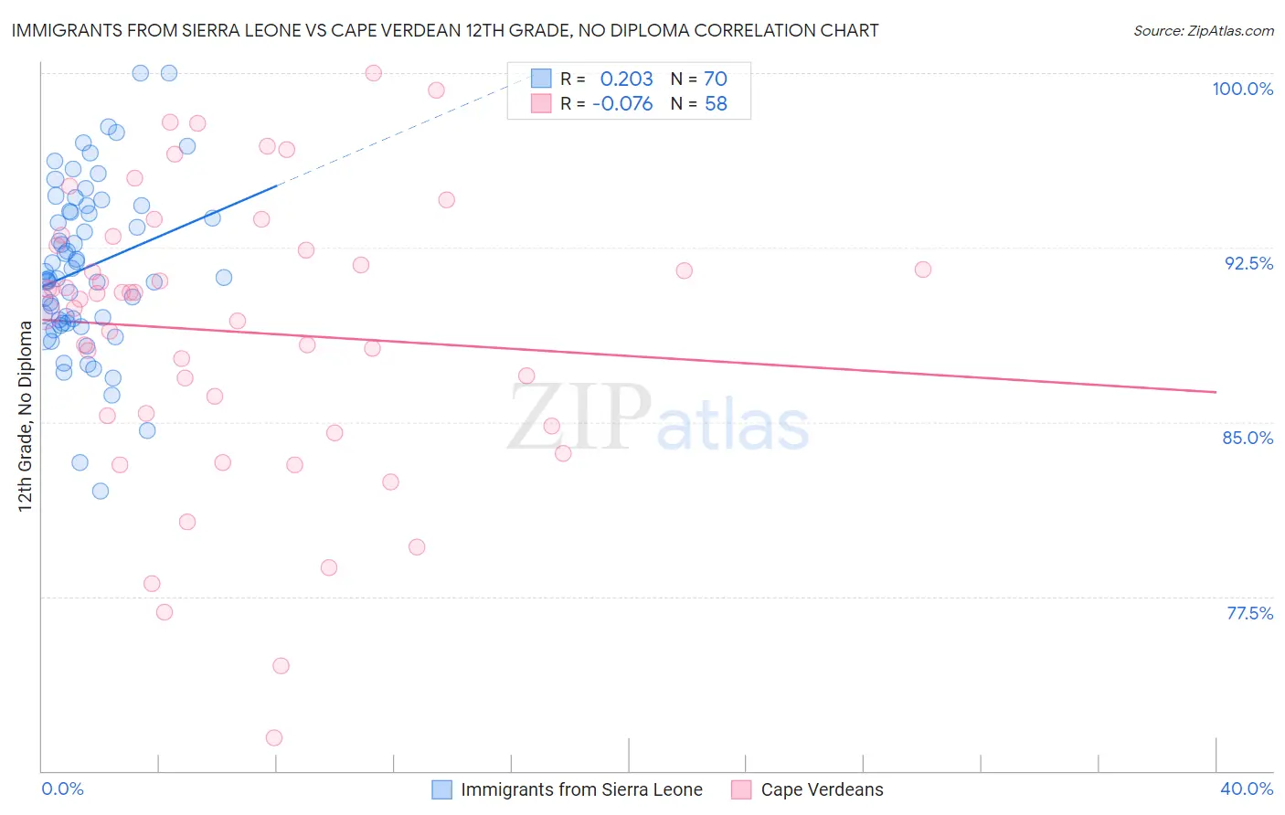 Immigrants from Sierra Leone vs Cape Verdean 12th Grade, No Diploma