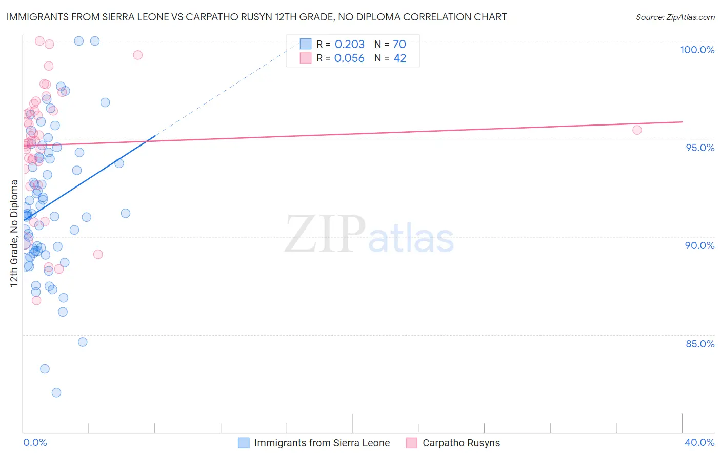 Immigrants from Sierra Leone vs Carpatho Rusyn 12th Grade, No Diploma