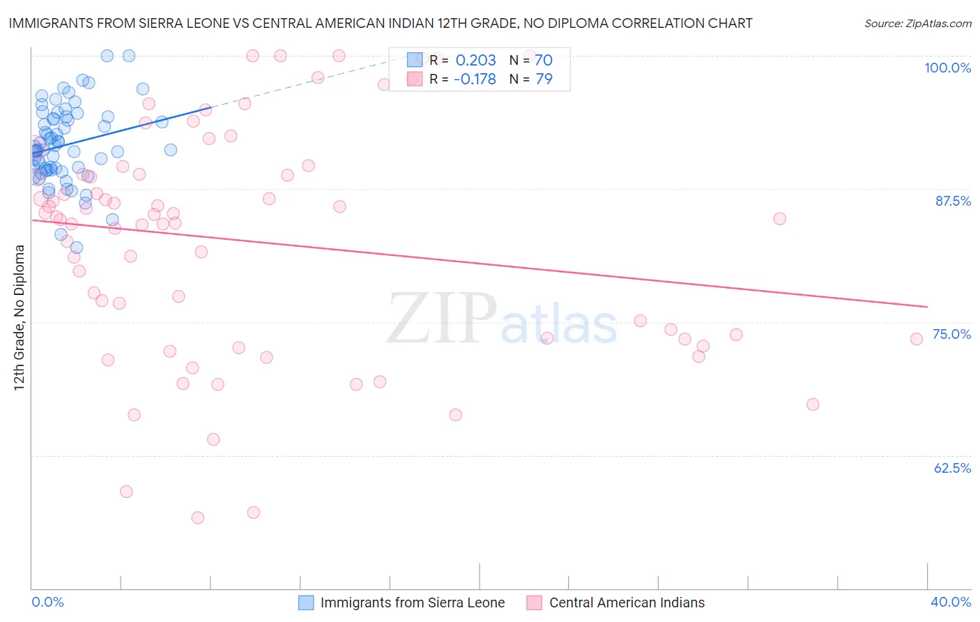 Immigrants from Sierra Leone vs Central American Indian 12th Grade, No Diploma
