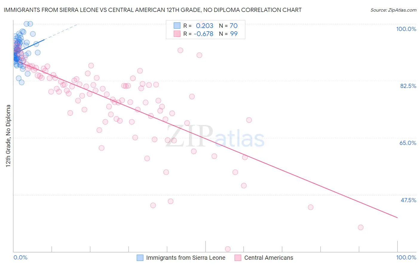 Immigrants from Sierra Leone vs Central American 12th Grade, No Diploma