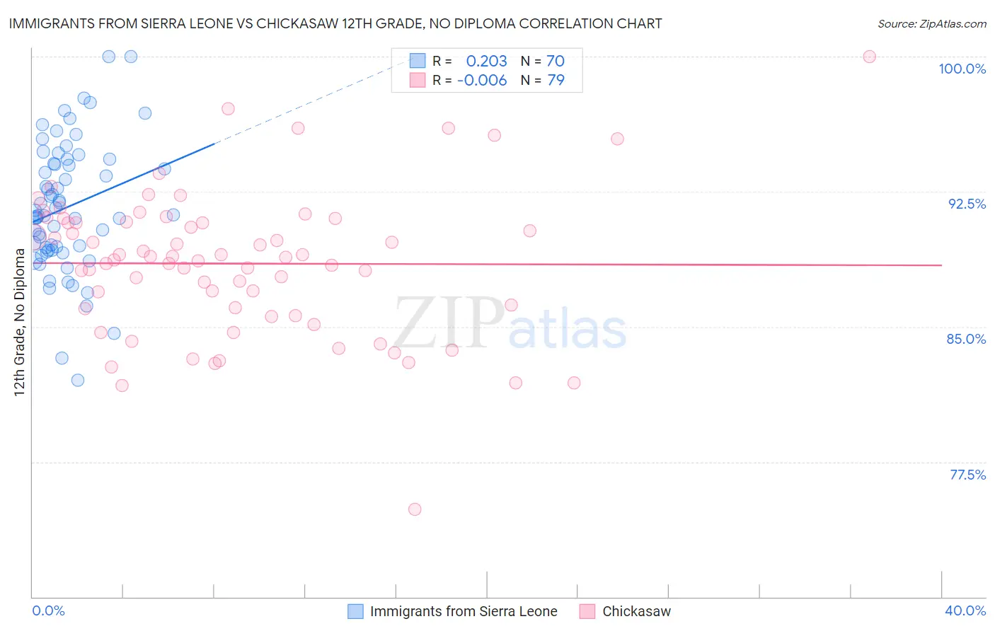 Immigrants from Sierra Leone vs Chickasaw 12th Grade, No Diploma