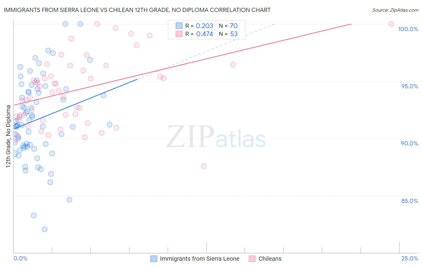 Immigrants from Sierra Leone vs Chilean 12th Grade, No Diploma