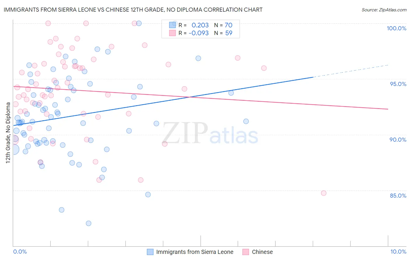 Immigrants from Sierra Leone vs Chinese 12th Grade, No Diploma