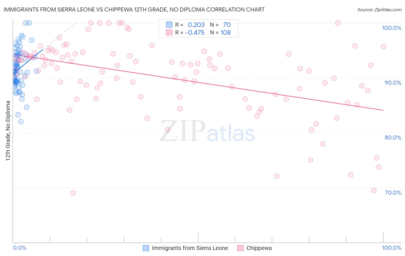 Immigrants from Sierra Leone vs Chippewa 12th Grade, No Diploma