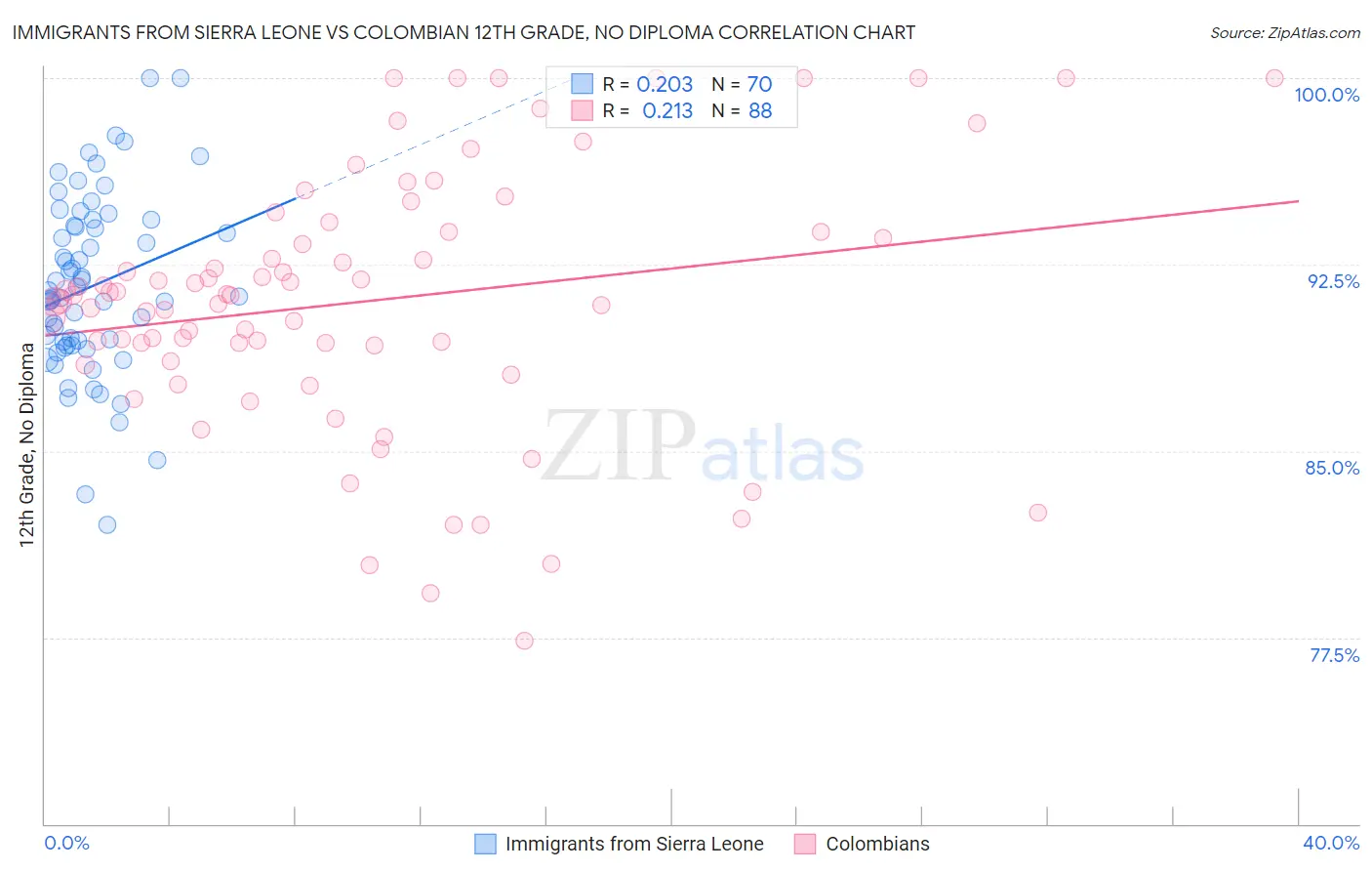 Immigrants from Sierra Leone vs Colombian 12th Grade, No Diploma