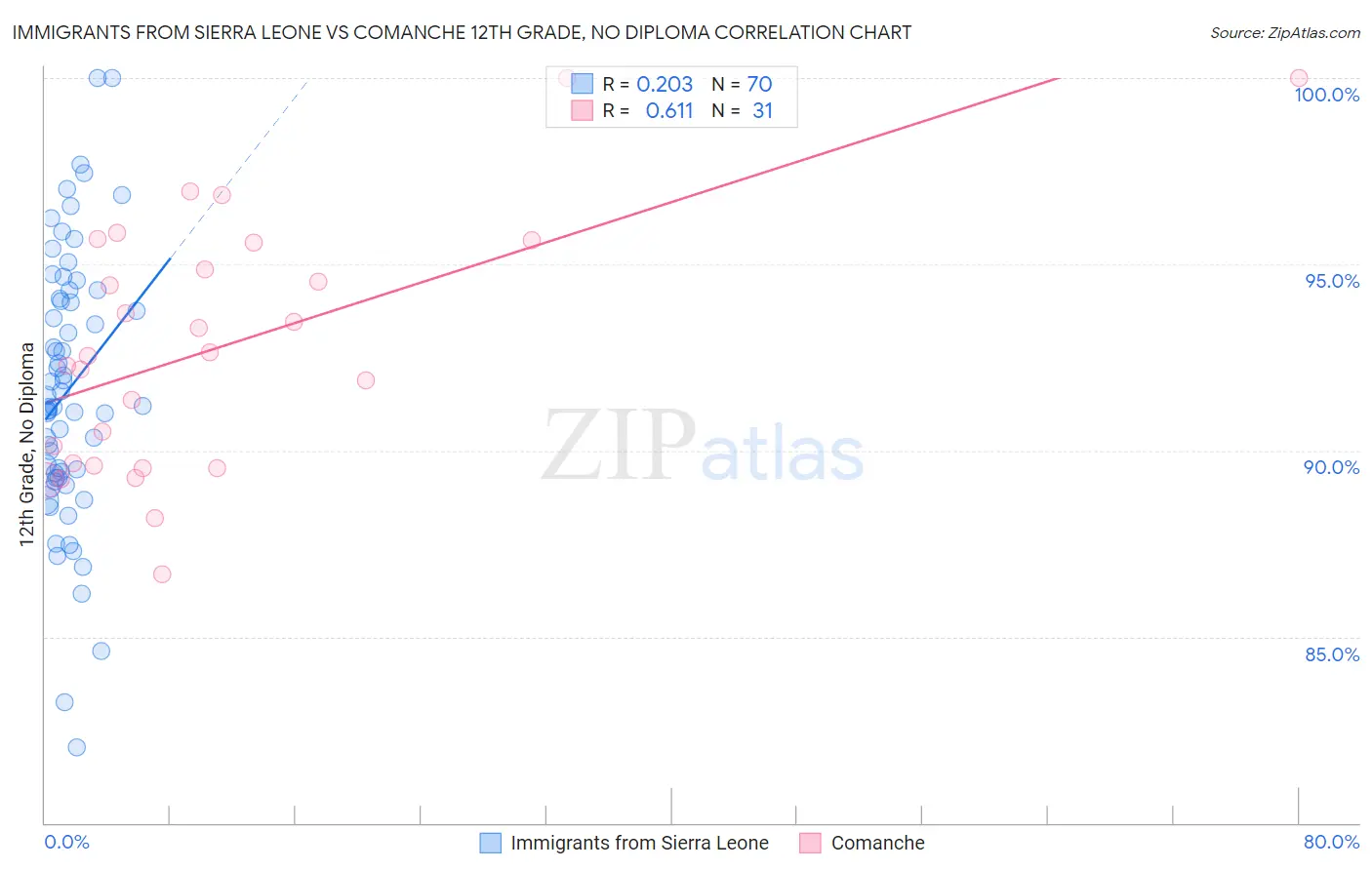 Immigrants from Sierra Leone vs Comanche 12th Grade, No Diploma