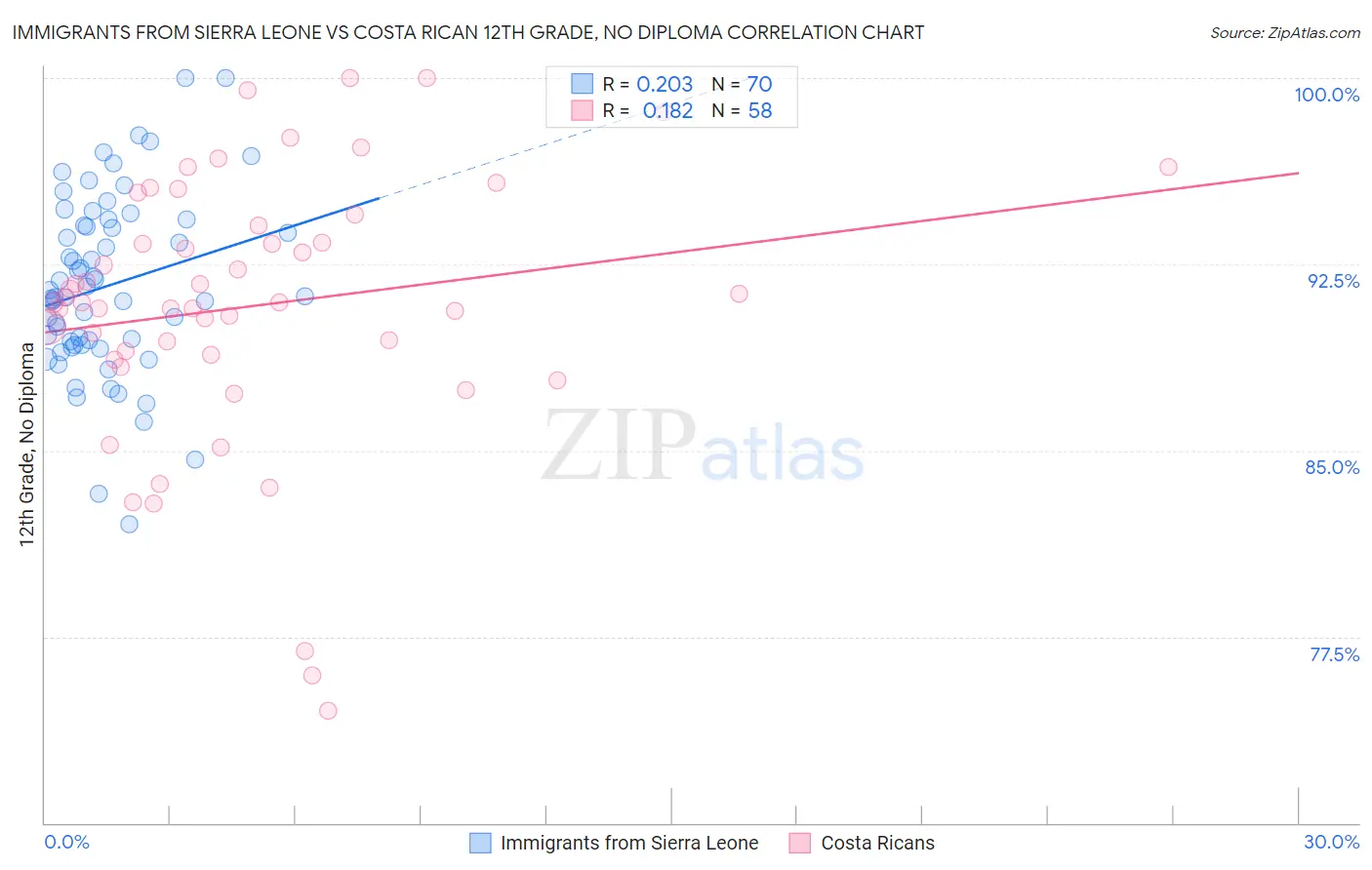 Immigrants from Sierra Leone vs Costa Rican 12th Grade, No Diploma