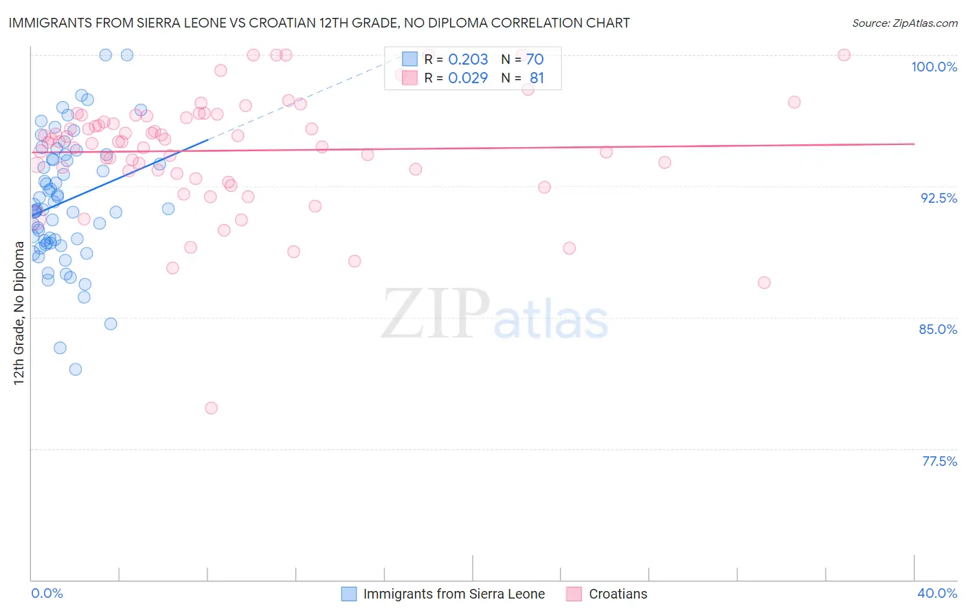 Immigrants from Sierra Leone vs Croatian 12th Grade, No Diploma
