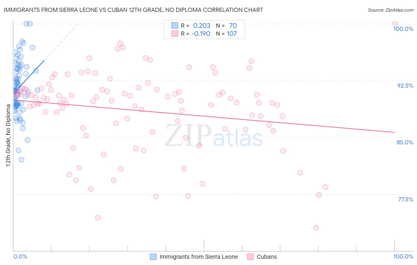 Immigrants from Sierra Leone vs Cuban 12th Grade, No Diploma