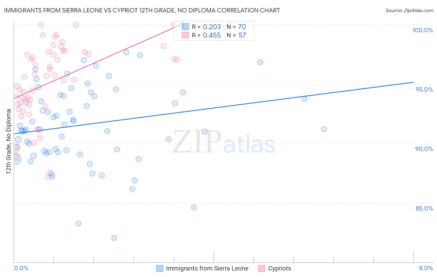 Immigrants from Sierra Leone vs Cypriot 12th Grade, No Diploma