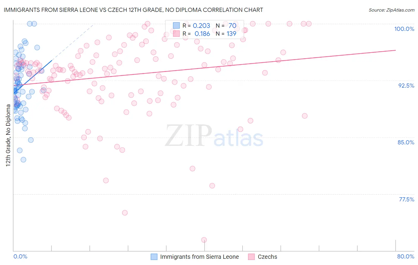 Immigrants from Sierra Leone vs Czech 12th Grade, No Diploma