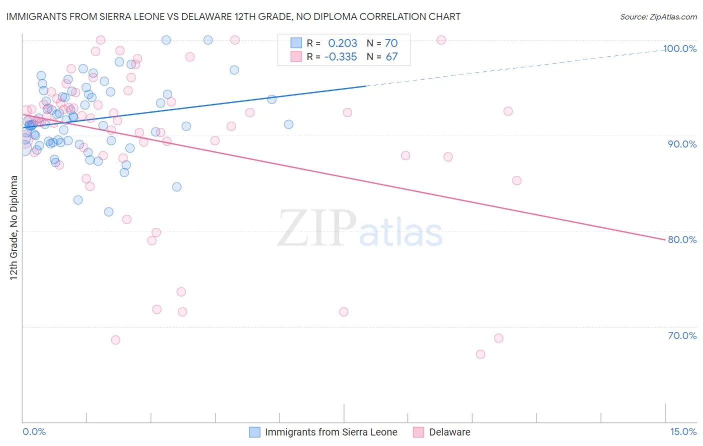 Immigrants from Sierra Leone vs Delaware 12th Grade, No Diploma