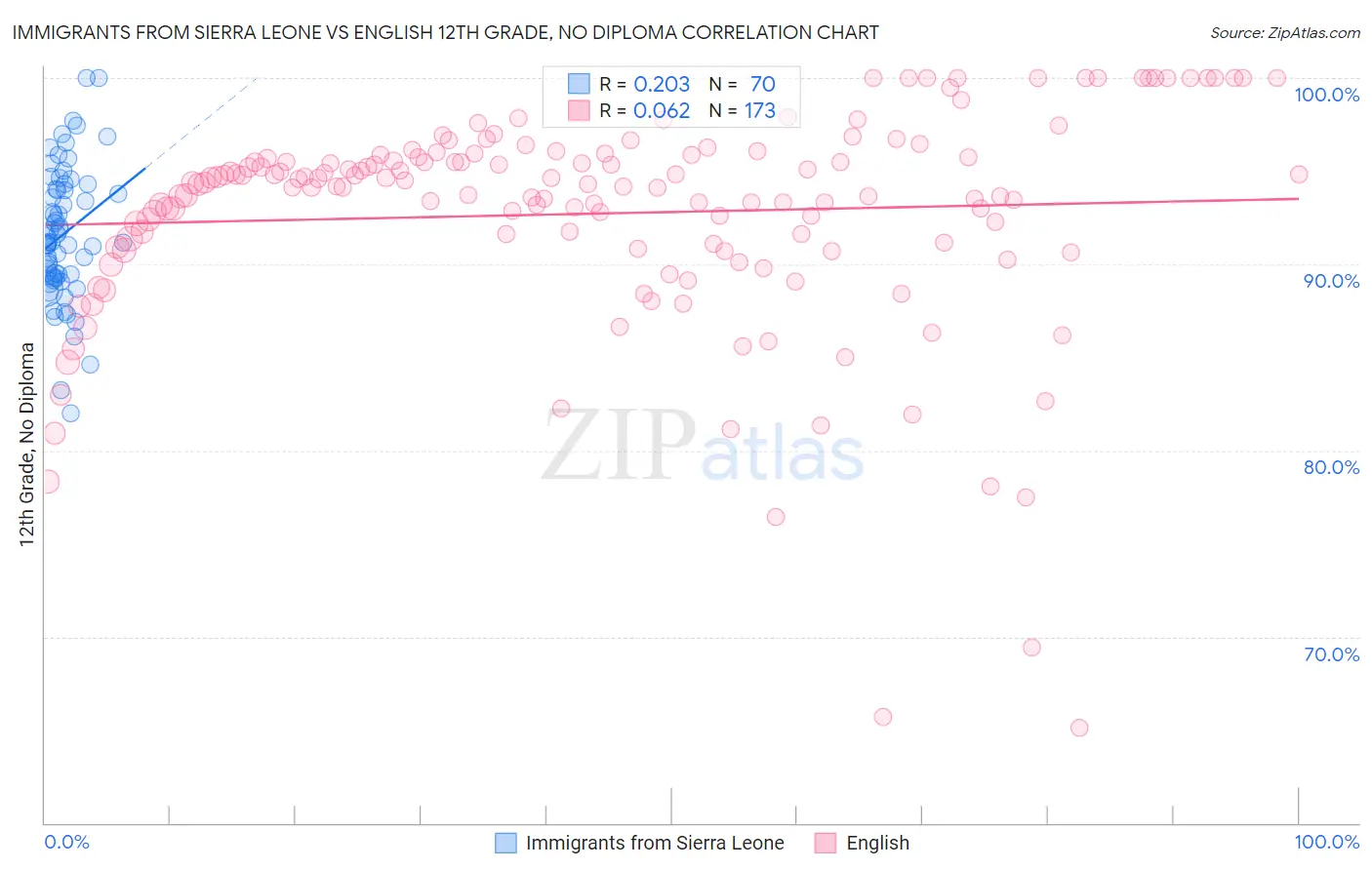 Immigrants from Sierra Leone vs English 12th Grade, No Diploma