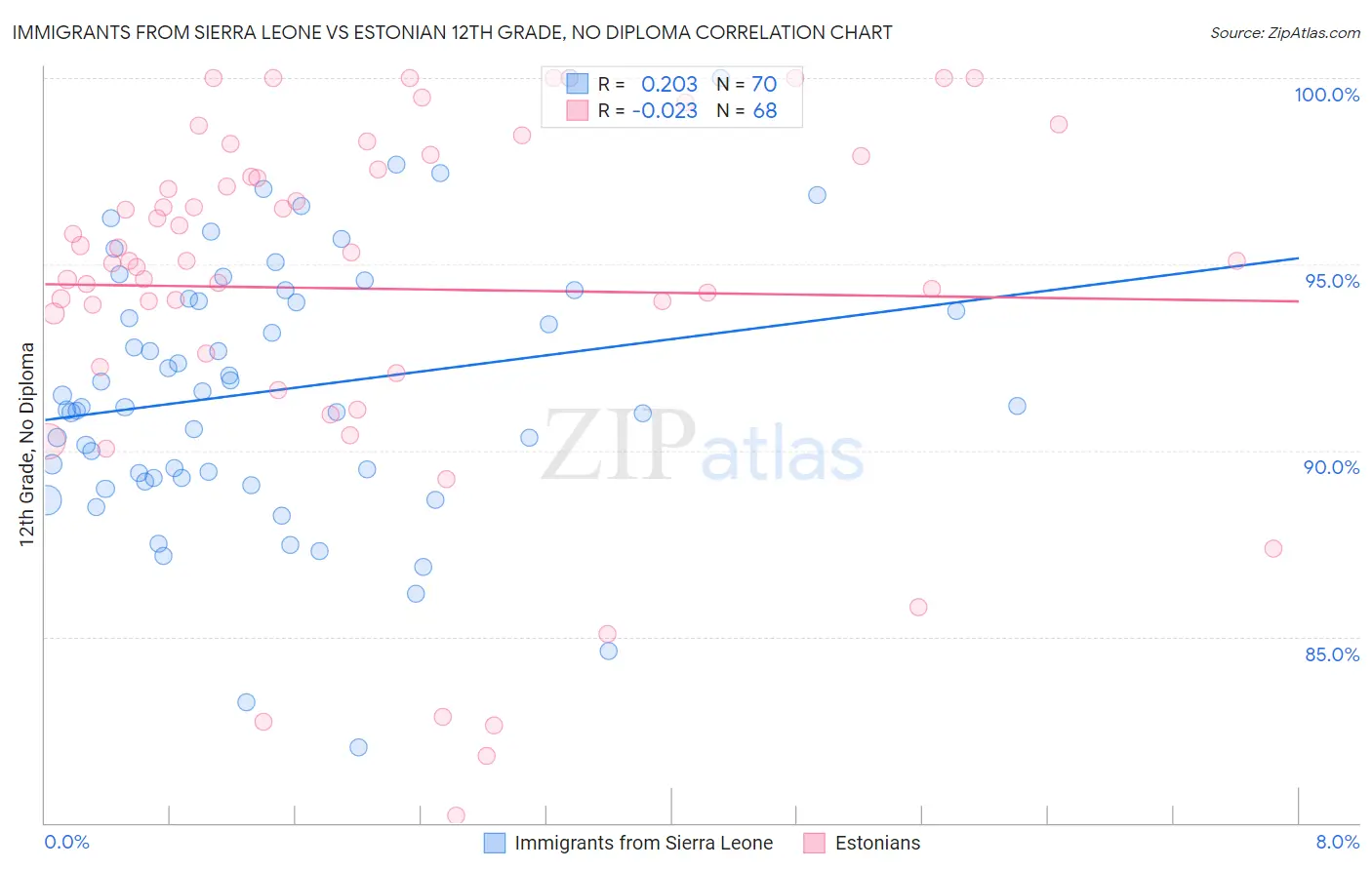 Immigrants from Sierra Leone vs Estonian 12th Grade, No Diploma