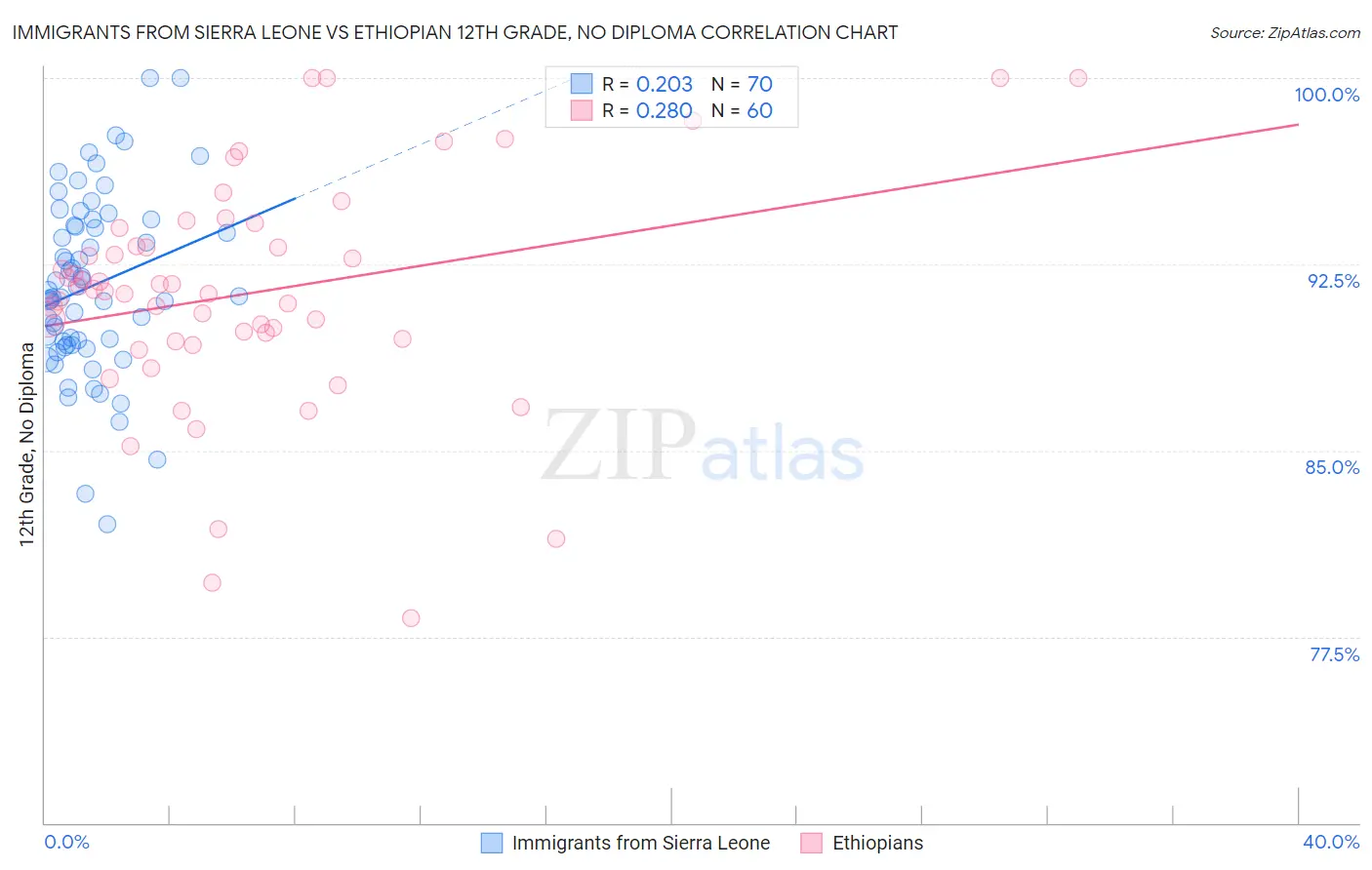 Immigrants from Sierra Leone vs Ethiopian 12th Grade, No Diploma