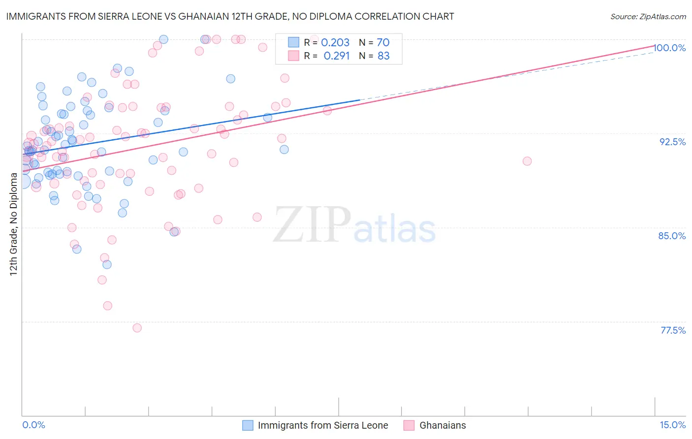 Immigrants from Sierra Leone vs Ghanaian 12th Grade, No Diploma