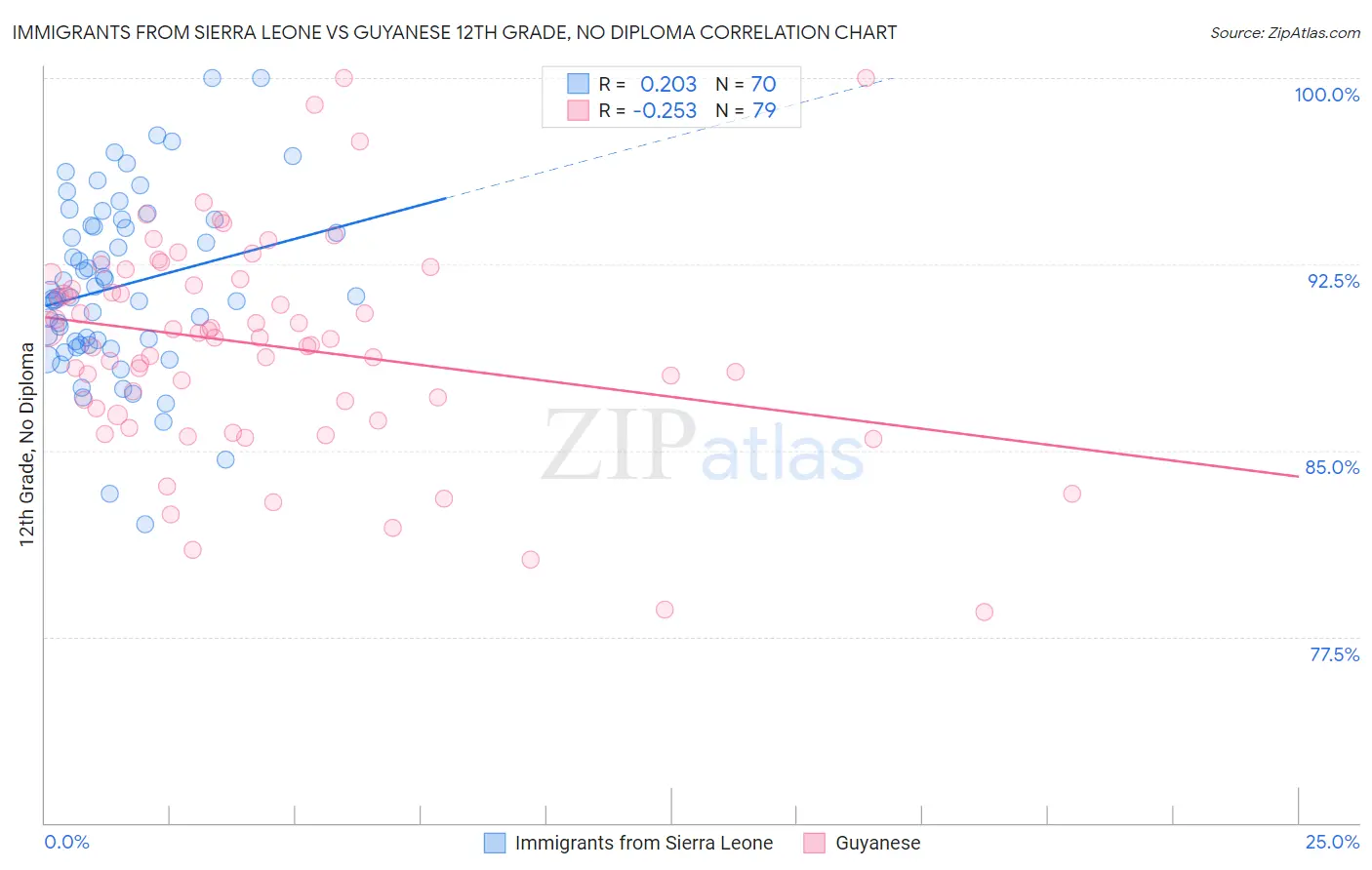 Immigrants from Sierra Leone vs Guyanese 12th Grade, No Diploma