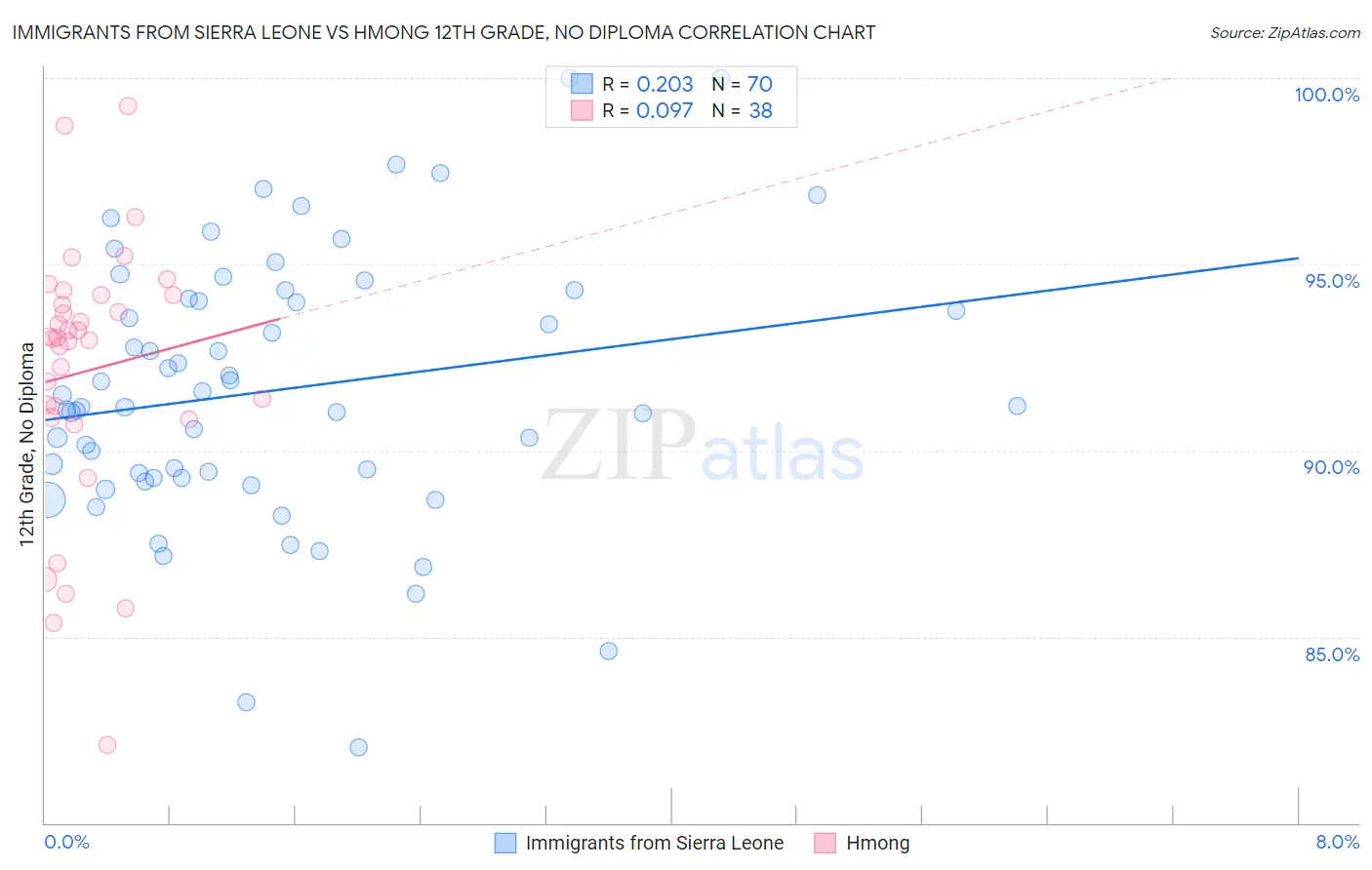 Immigrants from Sierra Leone vs Hmong 12th Grade, No Diploma