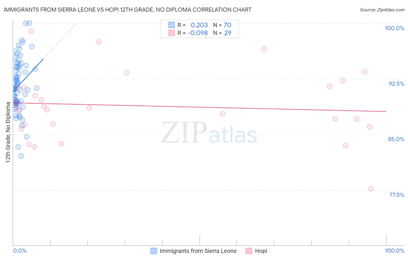 Immigrants from Sierra Leone vs Hopi 12th Grade, No Diploma