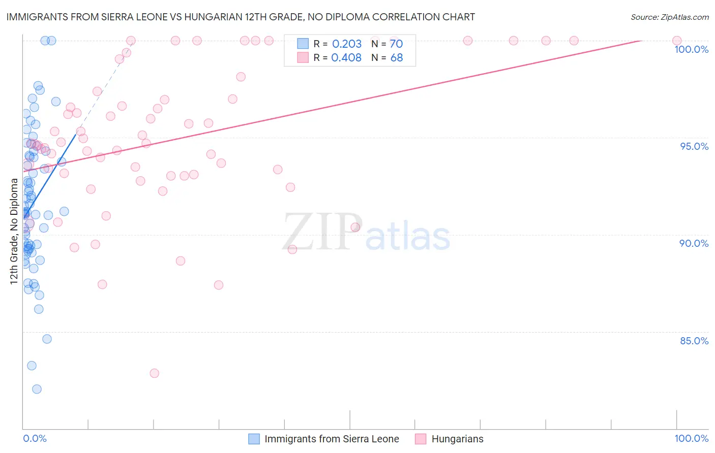 Immigrants from Sierra Leone vs Hungarian 12th Grade, No Diploma