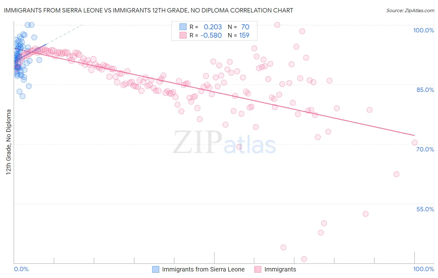 Immigrants from Sierra Leone vs Immigrants 12th Grade, No Diploma