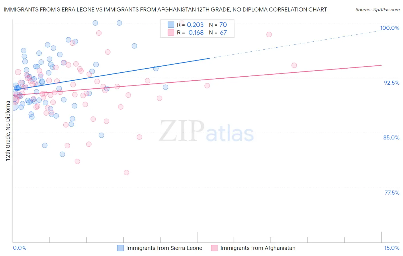 Immigrants from Sierra Leone vs Immigrants from Afghanistan 12th Grade, No Diploma