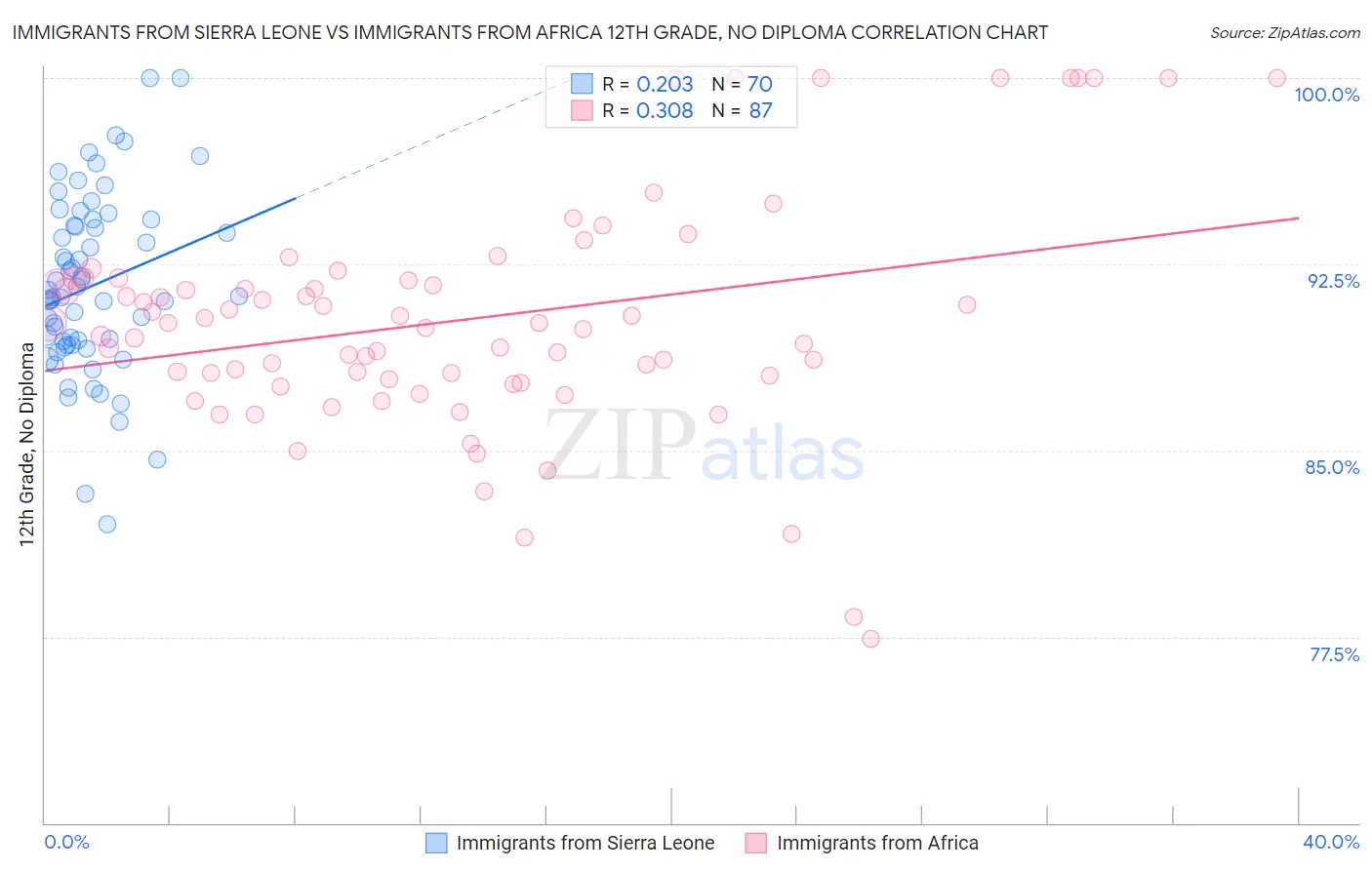 Immigrants from Sierra Leone vs Immigrants from Africa 12th Grade, No Diploma