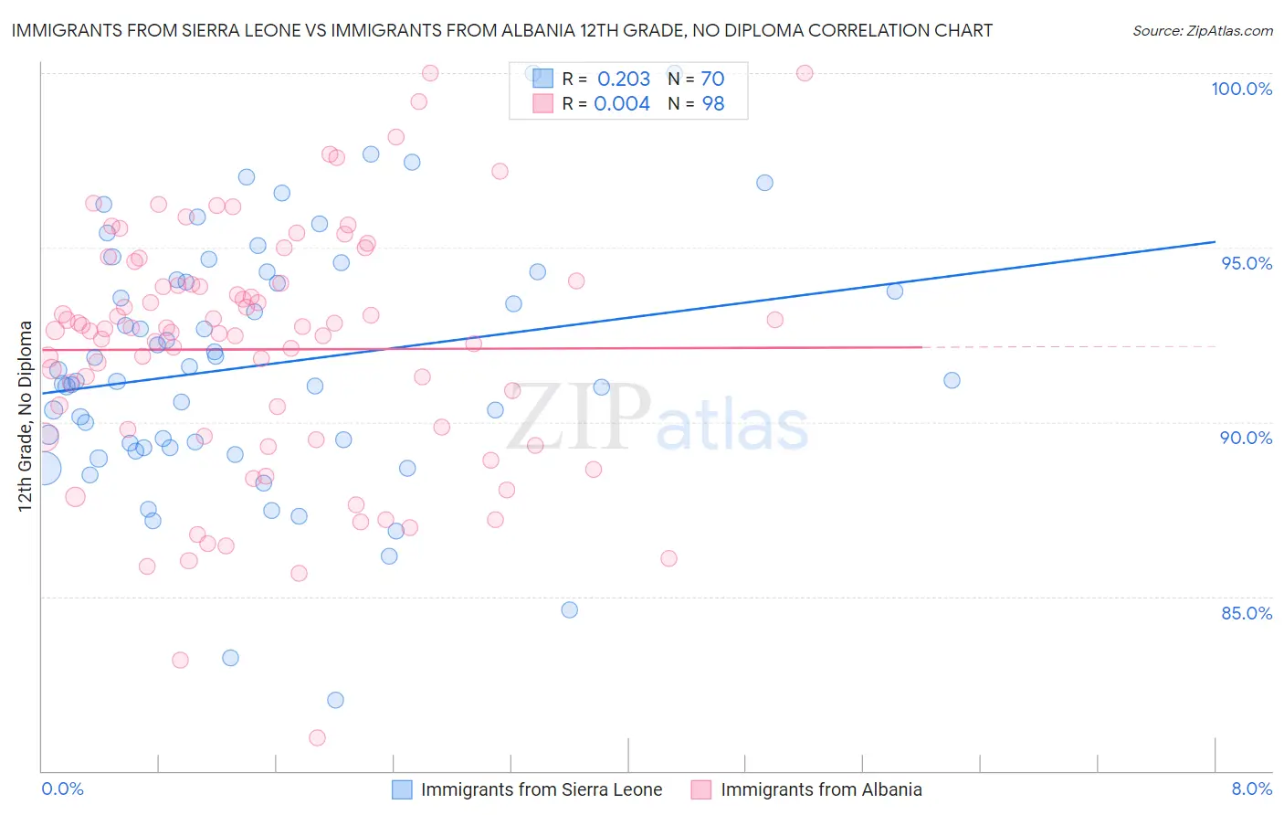 Immigrants from Sierra Leone vs Immigrants from Albania 12th Grade, No Diploma