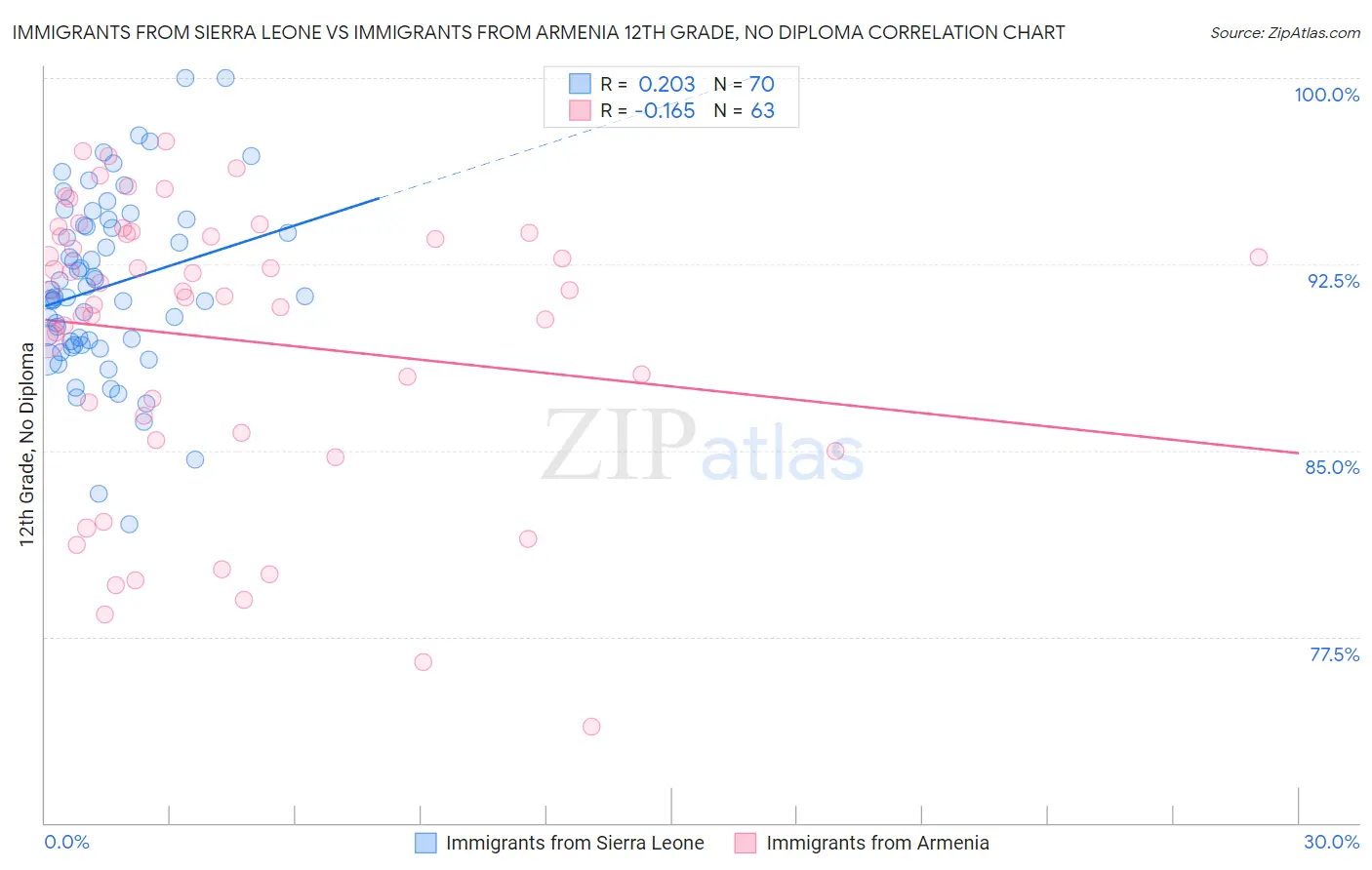 Immigrants from Sierra Leone vs Immigrants from Armenia 12th Grade, No Diploma