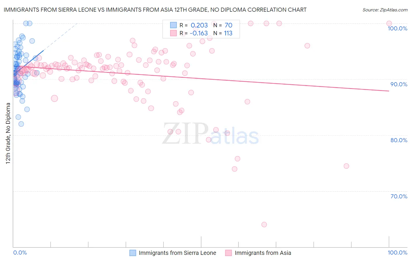 Immigrants from Sierra Leone vs Immigrants from Asia 12th Grade, No Diploma