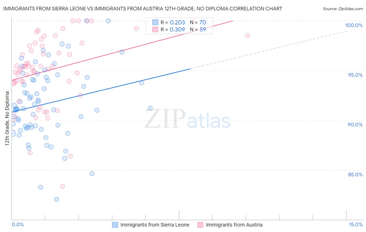 Immigrants from Sierra Leone vs Immigrants from Austria 12th Grade, No Diploma