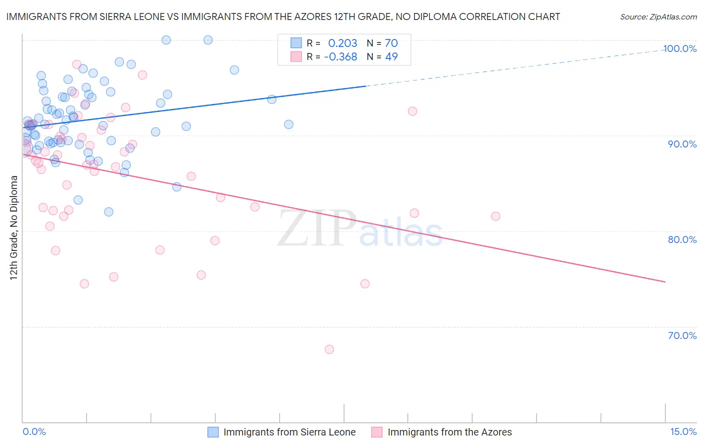 Immigrants from Sierra Leone vs Immigrants from the Azores 12th Grade, No Diploma