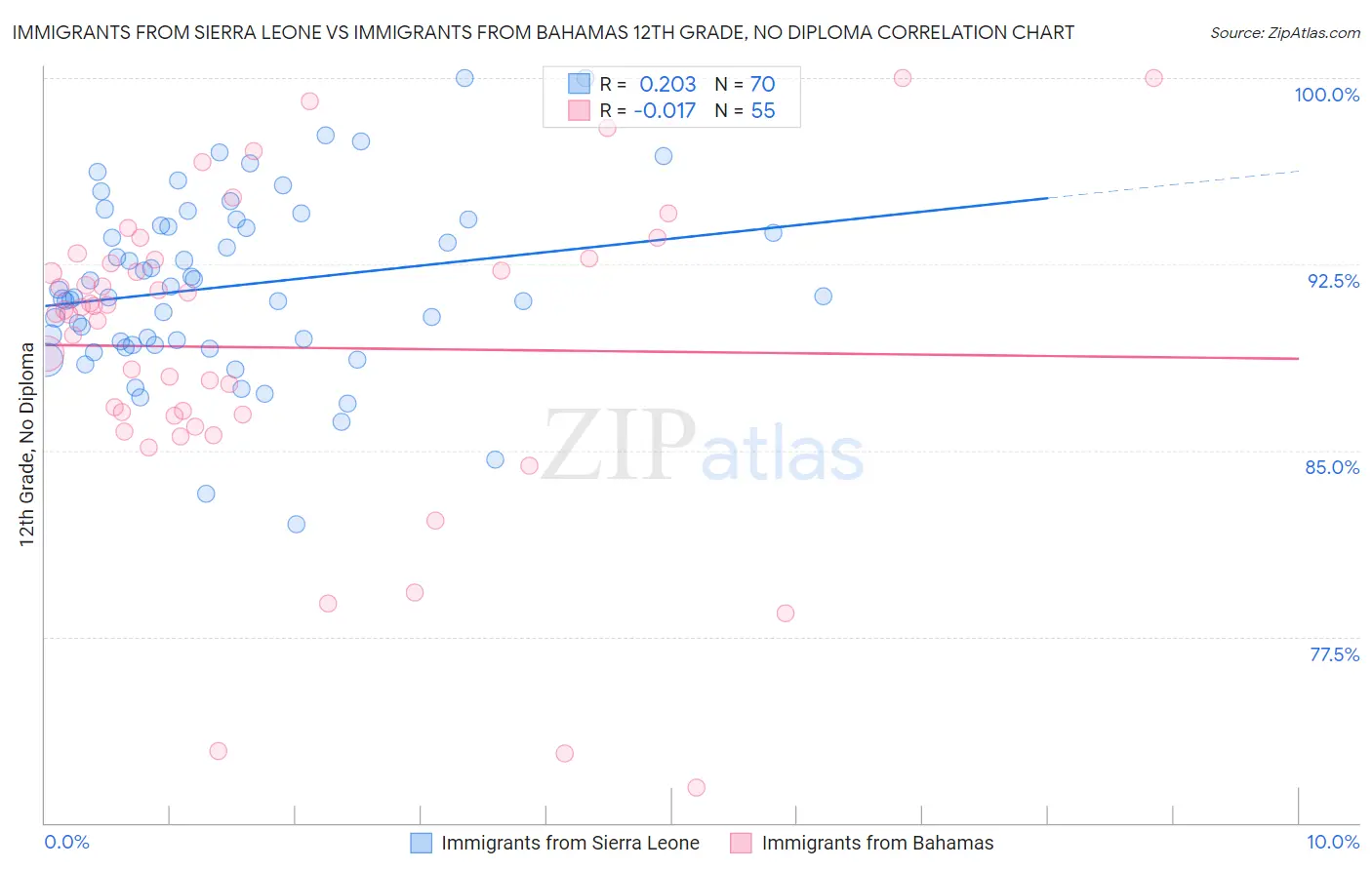 Immigrants from Sierra Leone vs Immigrants from Bahamas 12th Grade, No Diploma