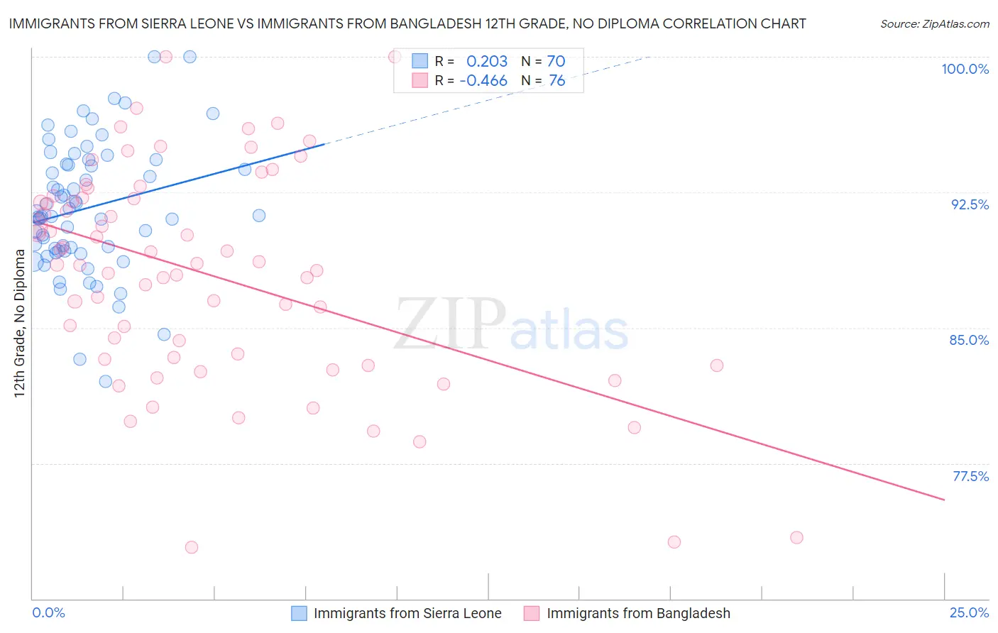 Immigrants from Sierra Leone vs Immigrants from Bangladesh 12th Grade, No Diploma